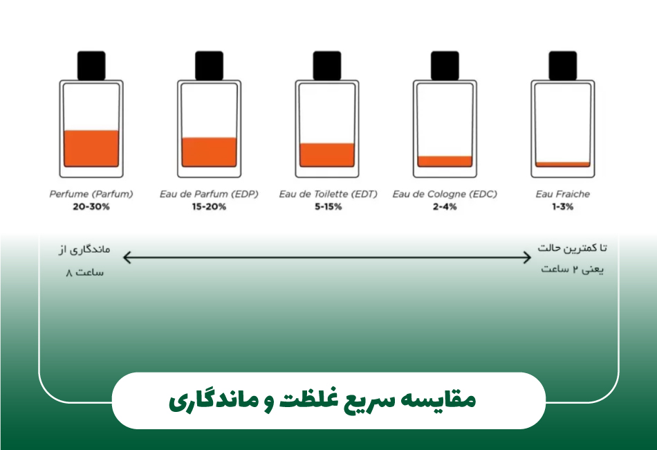 جدول مقایسه سریع غلظت و ماندگاری